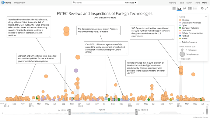 Foreign Technology Inspections Timeline