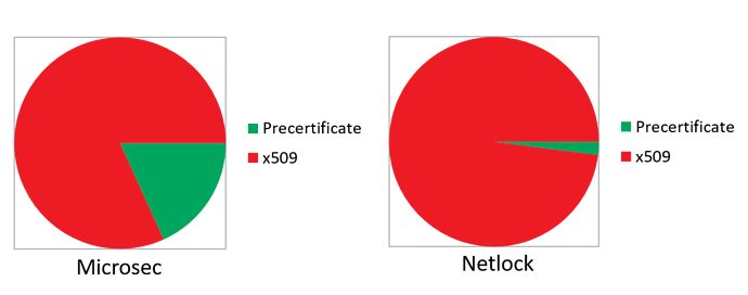While 18.25% of log entries created by Microsec were created for pre-certificates, only 2.01% of log entries created by Netwlock were pre-certificate entries