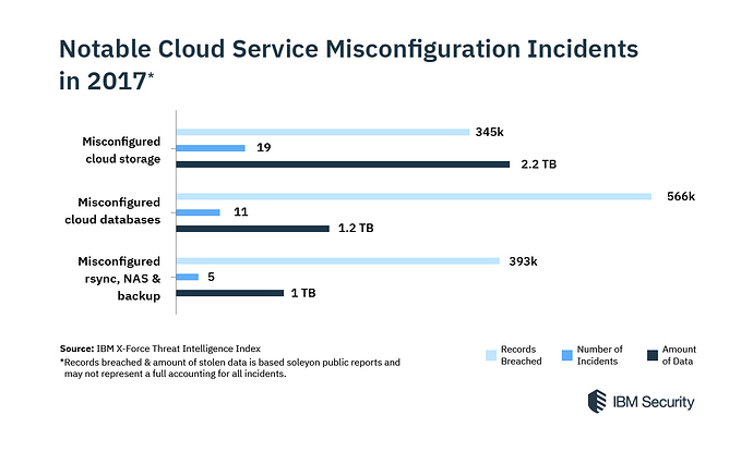 The 2018 IBM X-Force Threat Intelligence Index looks at notable cloud misconfiguration incidents in 2017.