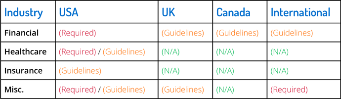 Regulations by Industry and Country