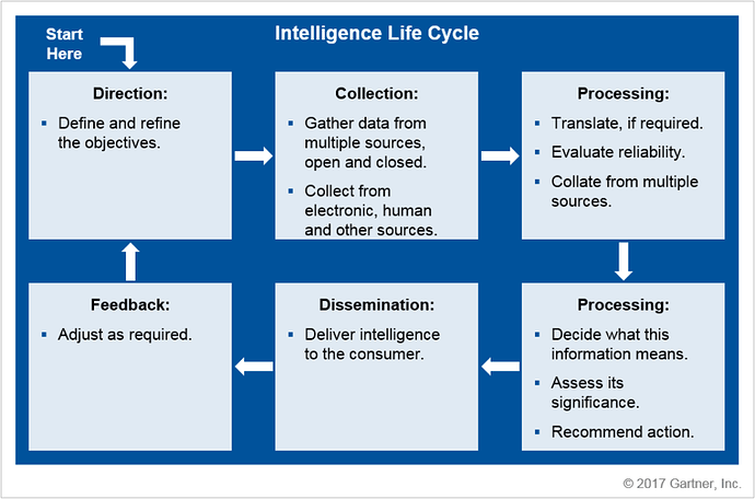 Intelligence Lifecycle