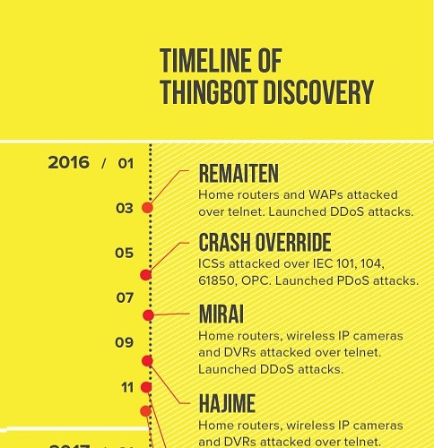 Timeline of Thingbot Discovery (2016-2017)