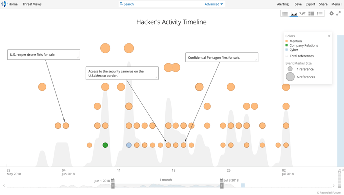 Recorded Future Timeline of Actor Activity