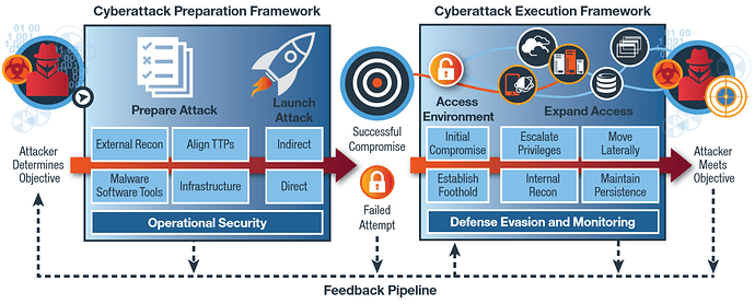 Figure 2: X-Force IRIS Cyberattack Preparation and Execution Frameworks