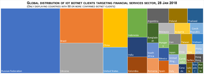 Global Distribution of IoT Botnet Clients Targeting Financial Services