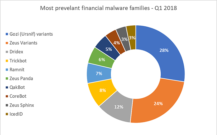 most prevalent financial malware families q1 2018 Most Prevalent Financial Malware Families — Q1 2018