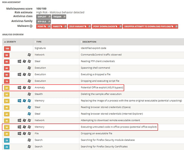 Figure 6: Analysis overview of the document (sha1: cf63479cefc4984309e97ed71e34a078cbf21d6a).