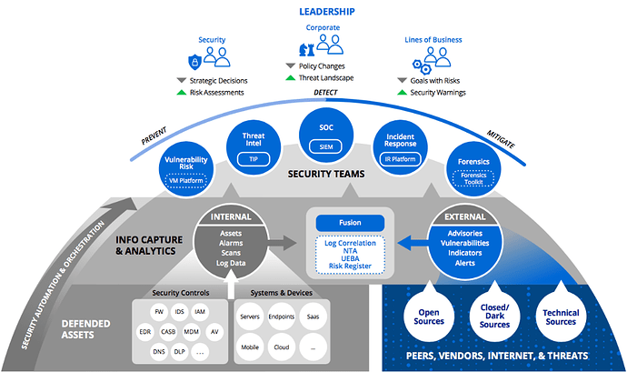 Integration Visual