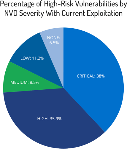 Current Exploitation of High Risk Vulnerabilities