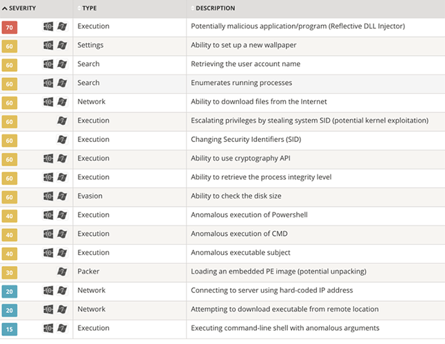 Figure 6. Shows the analysis overview of all the malicious behaviors in the campaign not just the more advanced behaviors of Reflective DLL injection and privilege escalation.