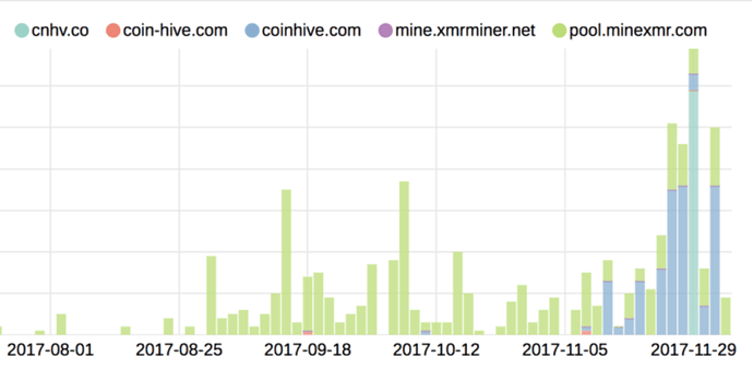 Figure D: Coinhive.com has replaced poolminexmr.com as the most popular mining domain