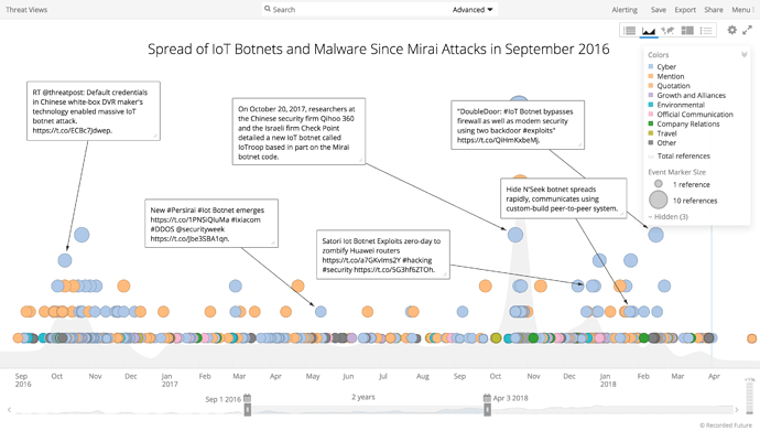 Recorded Future Timeline of IoT Botnets and Malware