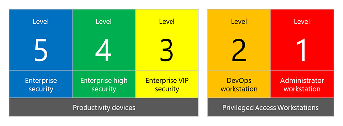Security configuration framework levels 5 through 1