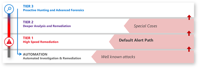 Figure 1. SOC analyst tiers plus automation.