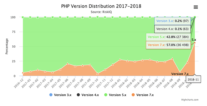Starting this month, versions 5.6 and 7.0 of the server-side scripting language PHP will reach end-of-life and will no longer be supported.