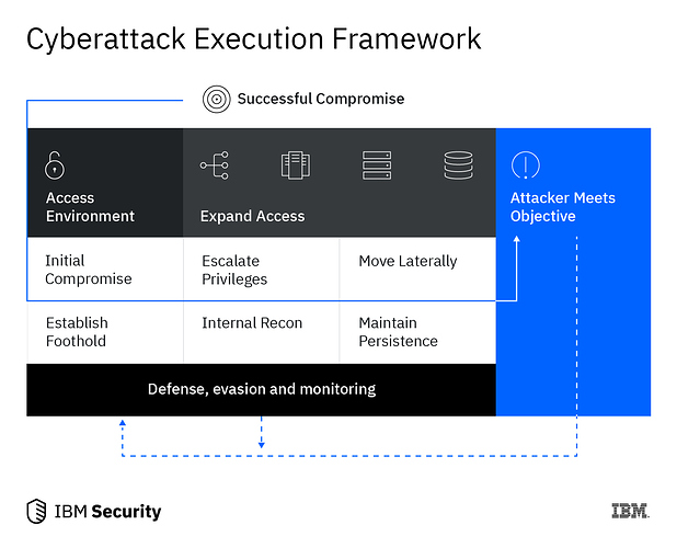 Framework showing cyberattack execution