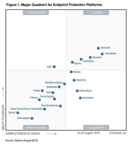 Gartner Endpoint Protection Platforms Magic Quadrant