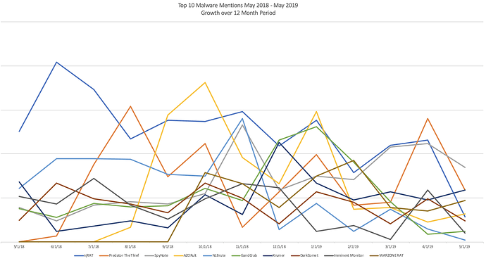 Most Popular Malware