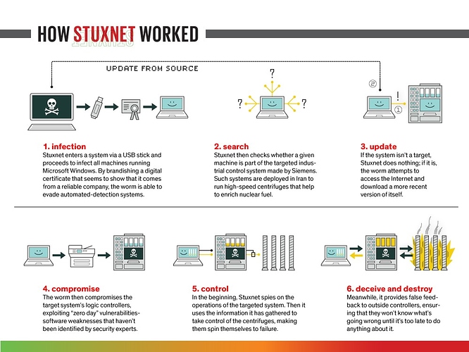Infographic of Stuxnet. Source: IEEE Spectrum, 2013