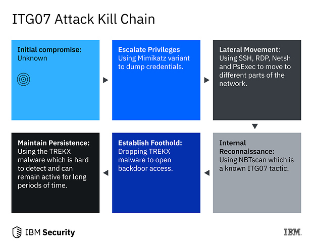 Attack kill chain diagram for ITG07