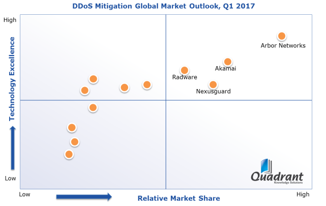 Arbor Networks 2017 Market and Technology Leader