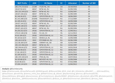 TrickBot Top 25 BGP Prefixes