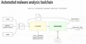 Automated Malware Analysis Tool Chain