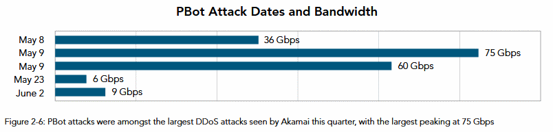 DDoS attacks using PBot malware