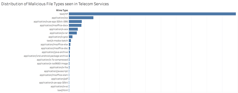 Threats Seen in Telecom Services
