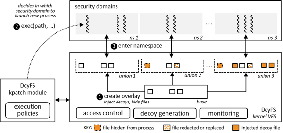 Architectural overview of DcyFS