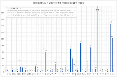TrickBot SRV IP Address BGP Prefix Country Codes