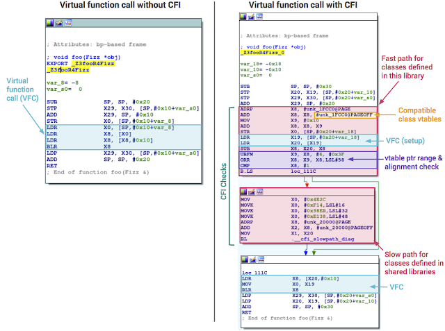 Assembly-level comparison of a virtual function call with and without CFI enabled.