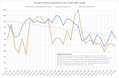 TrickBot Weekly Advertised SRV Count and Churn
