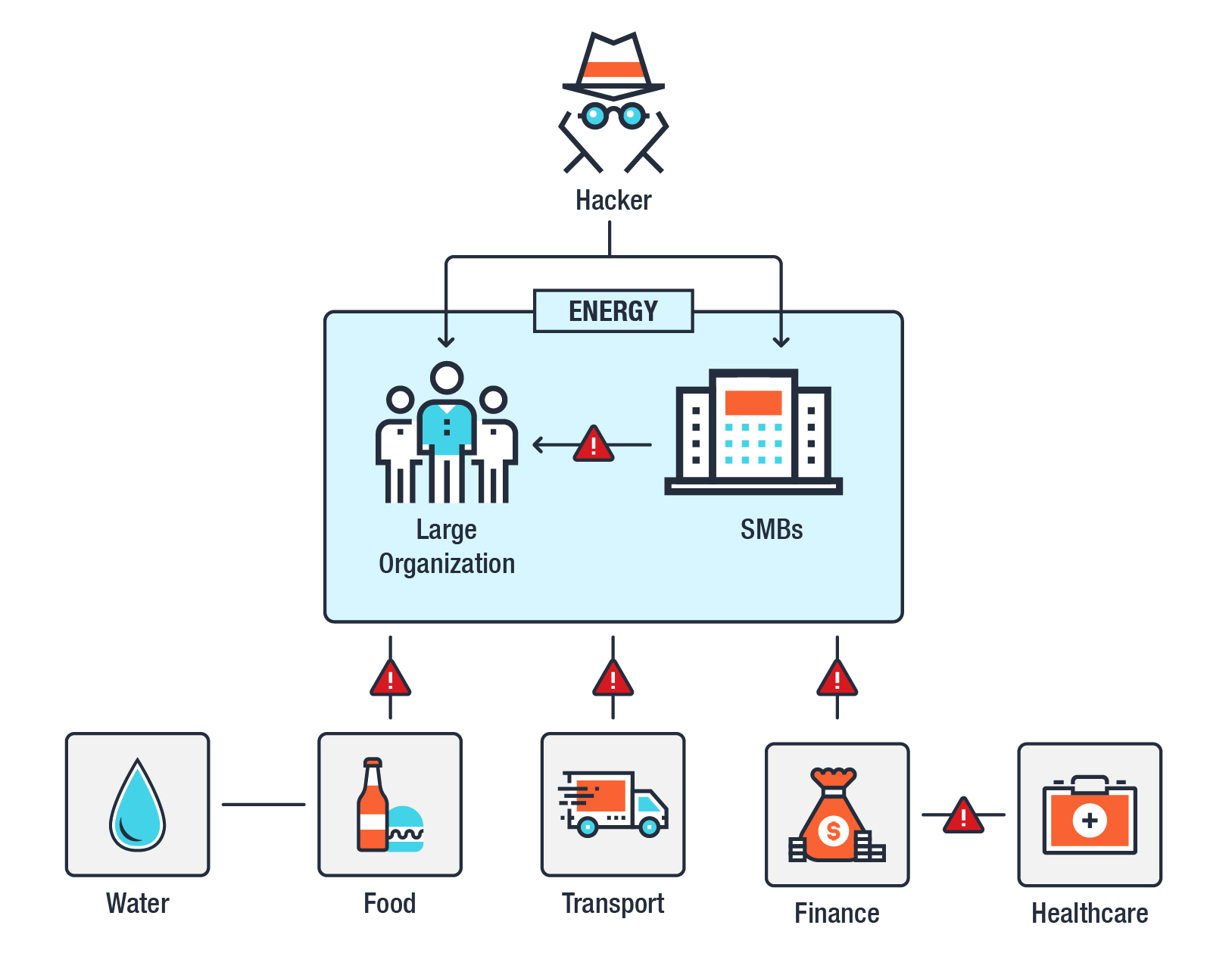 Figure 3. Cascading effects of an attack on the supply chain Based on “Critical Infrastructure: Understanding Its Component Parts, Vulnerabilities, Operating Risks and Interdependencies,” chapter 2, page 100