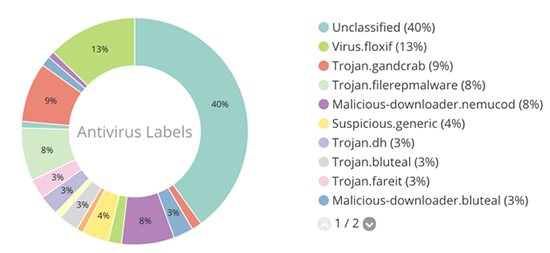 Figure 3: A/V labels associated with connecting to 92.63.197[.]60.