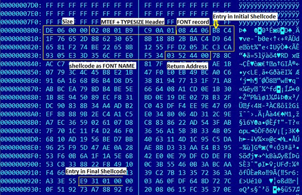 Figure 4: The layout of the OLE object after reversing the Equation Editor parsing functions. See Table 2 in the Appendix for more details related to the structure of the header.
