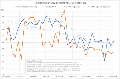 TrickBot Weekly Advertised SRV Count and Churn