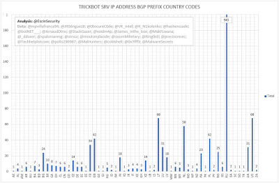 TrickBot SRV IP Address BGP Prefix Country Codes
