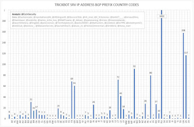 TrickBot SRV IP Address BGP Prefix Country Codes