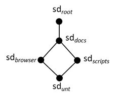 Security domains lattice example