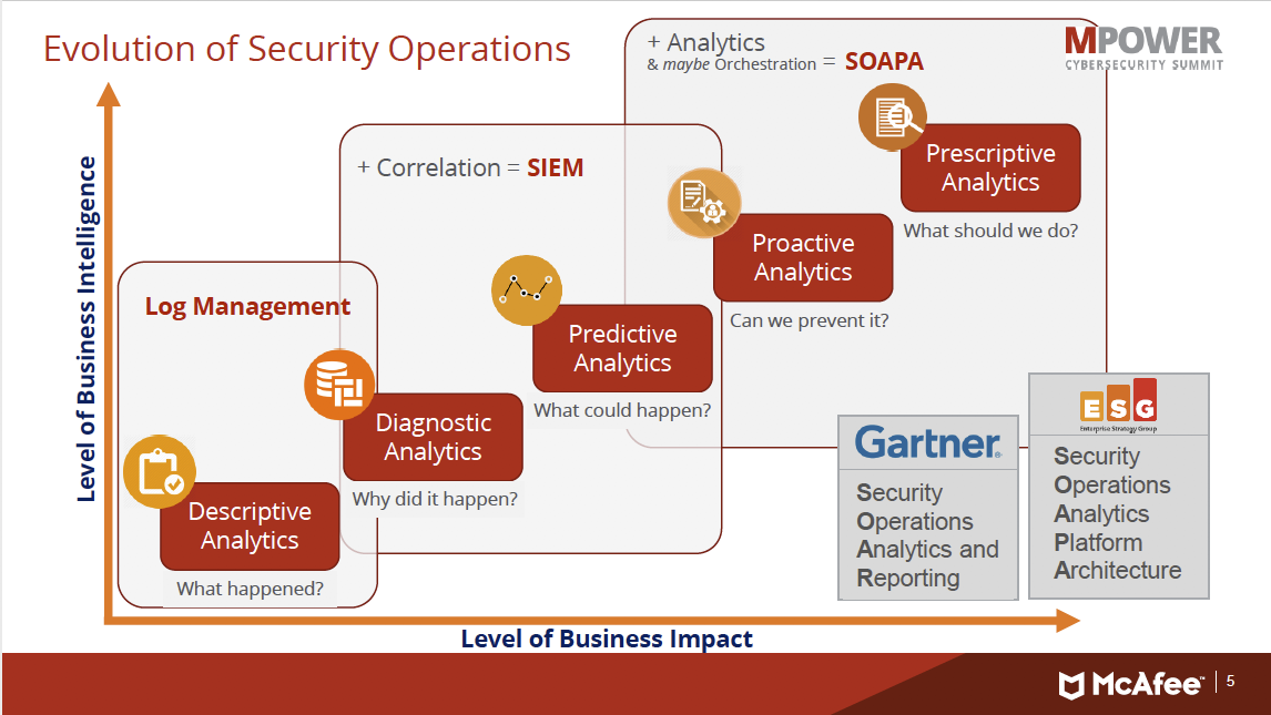 Security analytics. Интерфейс MCAFEE Enterprise Security Manager. Diagnostic Analytics. MCAFEE Siem. Intel Security MCAFEE ESM.