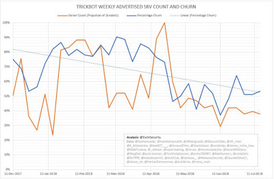 TrickBot Weekly Advertised SRV Count and Churn