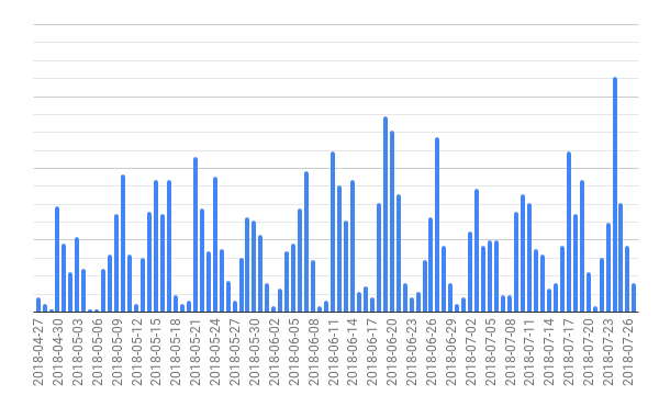 Figure 1: The increasing number of Agent Tesla samples detected by our telemetry.