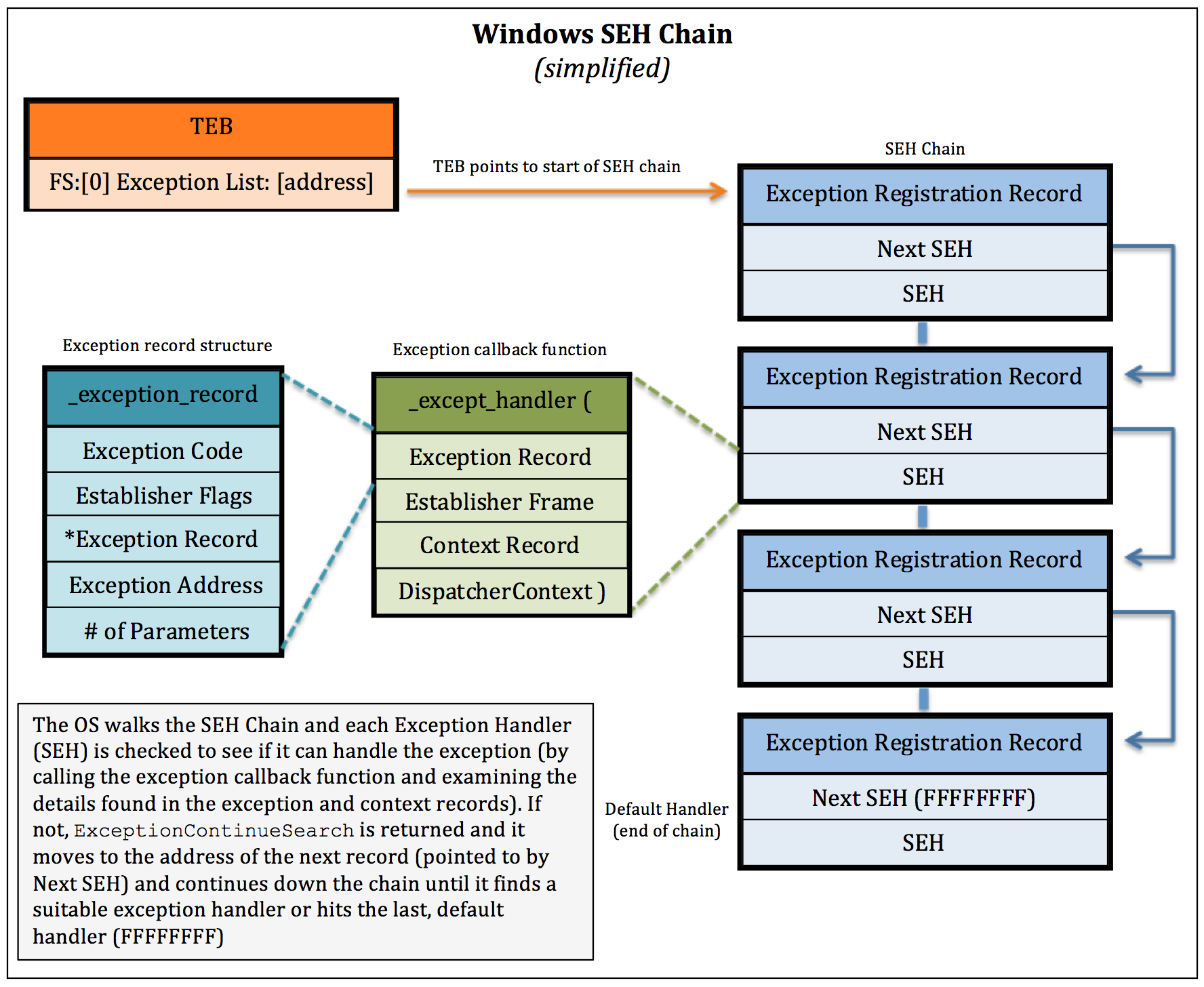 Default handler. Exception handling c#. Seh-structured exception handling. Exception net. Exception SKU handling.