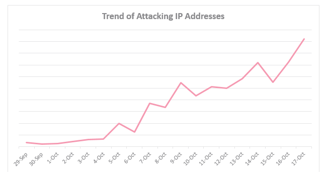 The malware has been attacking more IP addresses in recent weeks.