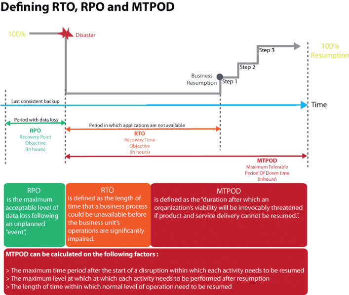 defining rto rpo and mtpod