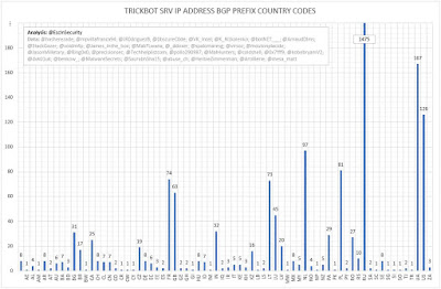 TrickBot SRV IP Address BGP Prefix Country Codes