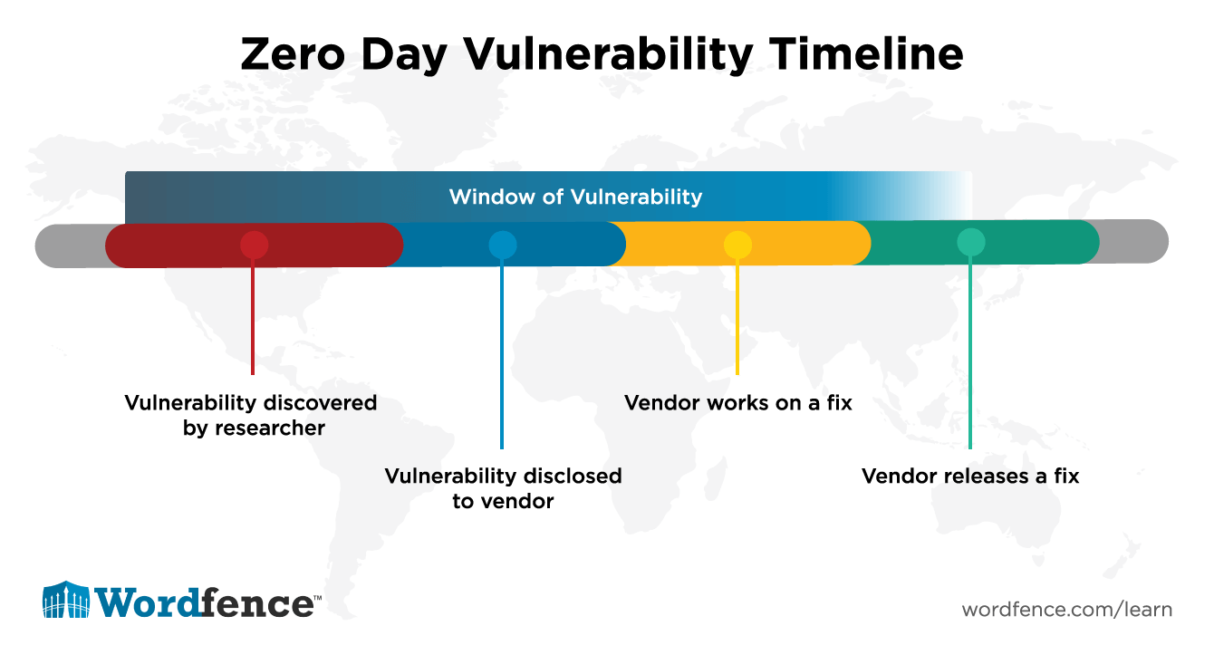Zero Day Vulnerabilities Timeline