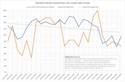 TrickBot Weekly Advertised SRV Count and Churn